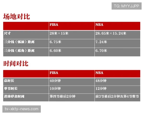 新手入门必看:FIBA和NBA规则区别对比解析 新手入门必看:FIBA和NBA规则区别对比解析